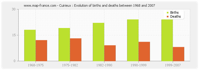 Cuirieux : Evolution of births and deaths between 1968 and 2007