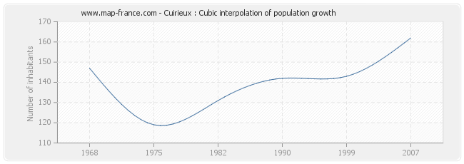 Cuirieux : Cubic interpolation of population growth