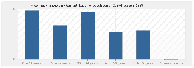 Age distribution of population of Cuiry-Housse in 1999