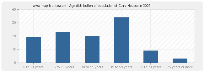 Age distribution of population of Cuiry-Housse in 2007