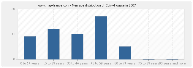 Men age distribution of Cuiry-Housse in 2007