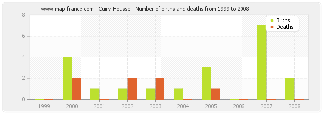 Cuiry-Housse : Number of births and deaths from 1999 to 2008