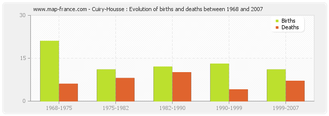 Cuiry-Housse : Evolution of births and deaths between 1968 and 2007