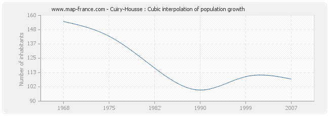 Cuiry-Housse : Cubic interpolation of population growth