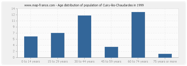 Age distribution of population of Cuiry-lès-Chaudardes in 1999