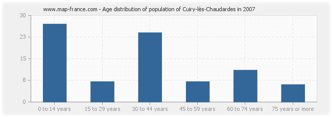 Age distribution of population of Cuiry-lès-Chaudardes in 2007
