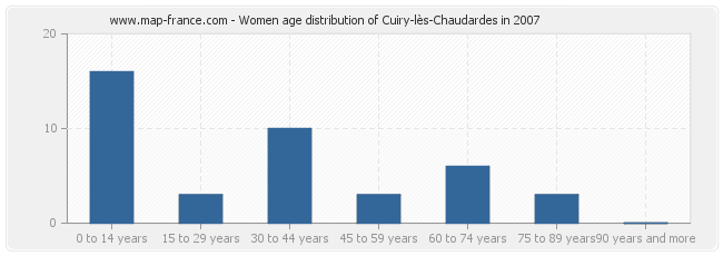 Women age distribution of Cuiry-lès-Chaudardes in 2007