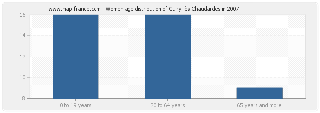 Women age distribution of Cuiry-lès-Chaudardes in 2007