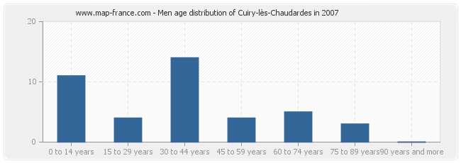 Men age distribution of Cuiry-lès-Chaudardes in 2007