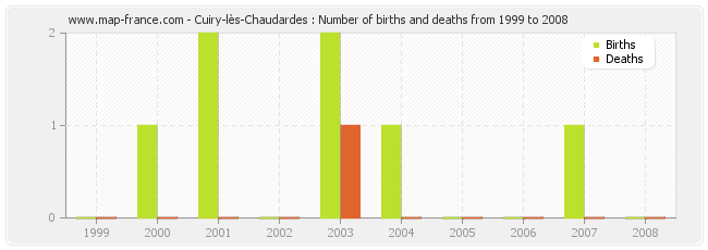 Cuiry-lès-Chaudardes : Number of births and deaths from 1999 to 2008