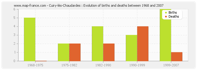 Cuiry-lès-Chaudardes : Evolution of births and deaths between 1968 and 2007