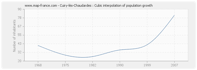 Cuiry-lès-Chaudardes : Cubic interpolation of population growth