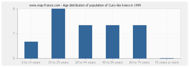 Age distribution of population of Cuiry-lès-Iviers in 1999