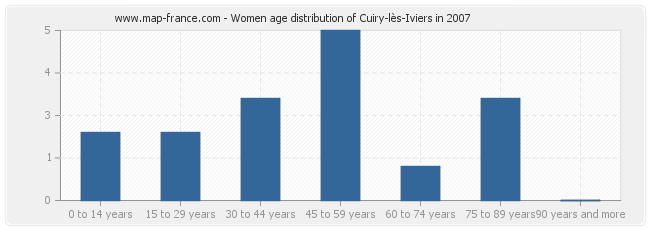 Women age distribution of Cuiry-lès-Iviers in 2007