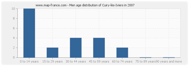 Men age distribution of Cuiry-lès-Iviers in 2007