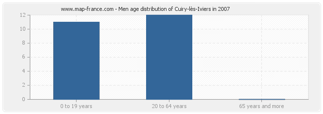 Men age distribution of Cuiry-lès-Iviers in 2007