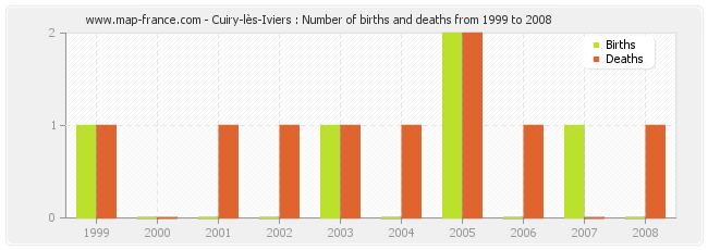 Cuiry-lès-Iviers : Number of births and deaths from 1999 to 2008