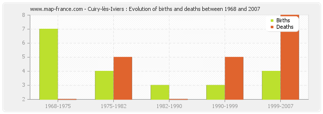 Cuiry-lès-Iviers : Evolution of births and deaths between 1968 and 2007