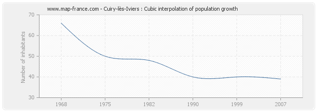 Cuiry-lès-Iviers : Cubic interpolation of population growth