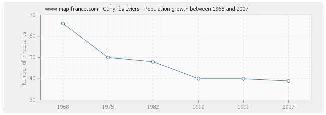 Population Cuiry-lès-Iviers