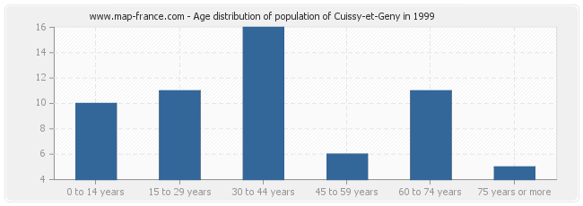 Age distribution of population of Cuissy-et-Geny in 1999