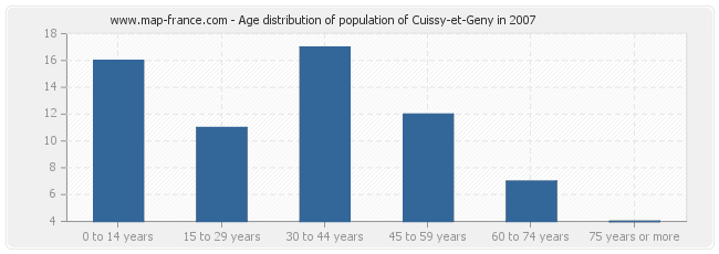 Age distribution of population of Cuissy-et-Geny in 2007