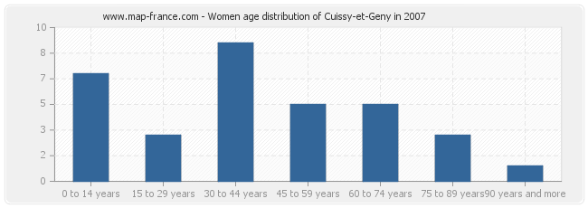 Women age distribution of Cuissy-et-Geny in 2007