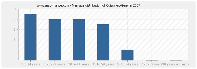 Men age distribution of Cuissy-et-Geny in 2007