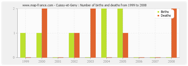 Cuissy-et-Geny : Number of births and deaths from 1999 to 2008