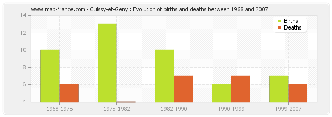 Cuissy-et-Geny : Evolution of births and deaths between 1968 and 2007