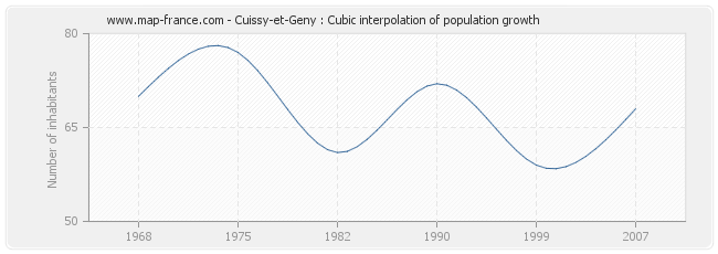 Cuissy-et-Geny : Cubic interpolation of population growth