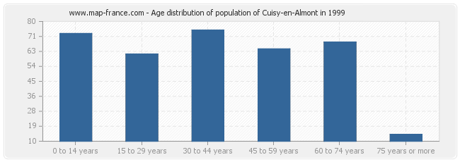 Age distribution of population of Cuisy-en-Almont in 1999