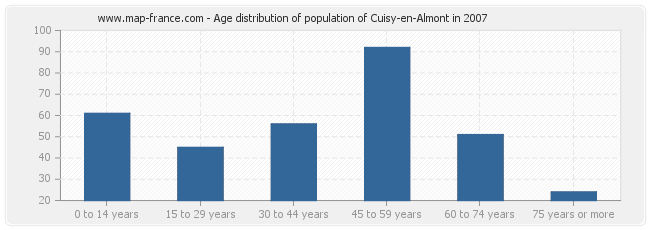 Age distribution of population of Cuisy-en-Almont in 2007