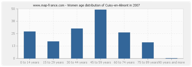 Women age distribution of Cuisy-en-Almont in 2007