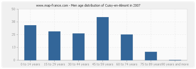 Men age distribution of Cuisy-en-Almont in 2007