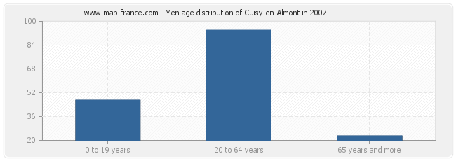 Men age distribution of Cuisy-en-Almont in 2007