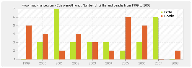 Cuisy-en-Almont : Number of births and deaths from 1999 to 2008