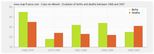 Cuisy-en-Almont : Evolution of births and deaths between 1968 and 2007