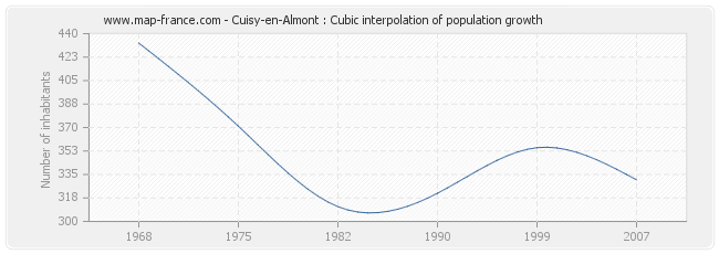 Cuisy-en-Almont : Cubic interpolation of population growth