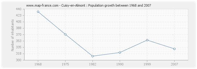 Population Cuisy-en-Almont