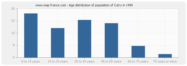 Age distribution of population of Cutry in 1999