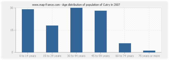 Age distribution of population of Cutry in 2007