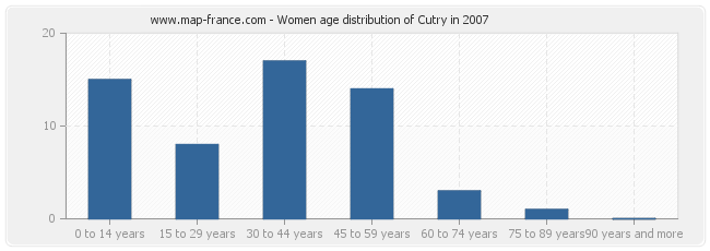 Women age distribution of Cutry in 2007