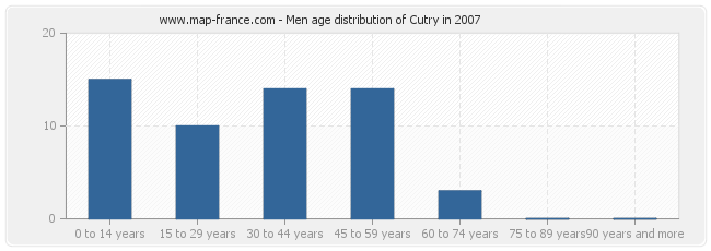 Men age distribution of Cutry in 2007