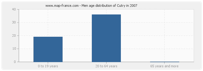 Men age distribution of Cutry in 2007