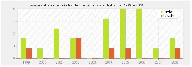 Cutry : Number of births and deaths from 1999 to 2008