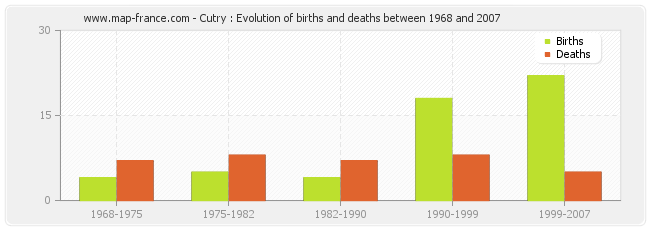 Cutry : Evolution of births and deaths between 1968 and 2007