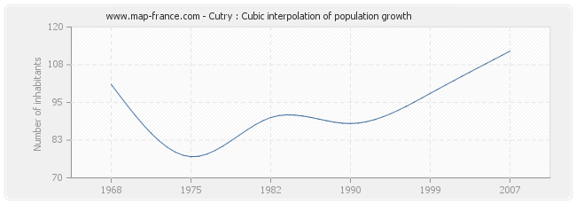 Cutry : Cubic interpolation of population growth