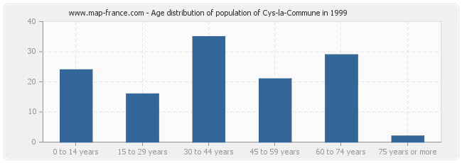 Age distribution of population of Cys-la-Commune in 1999