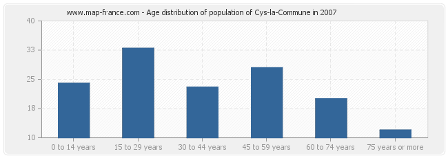 Age distribution of population of Cys-la-Commune in 2007